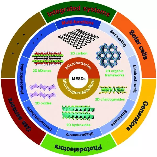 冯新亮&庄小东Chem. Soc. Rev.：二维材料储能器件小型化:从单个器件到智能集成系统的图2